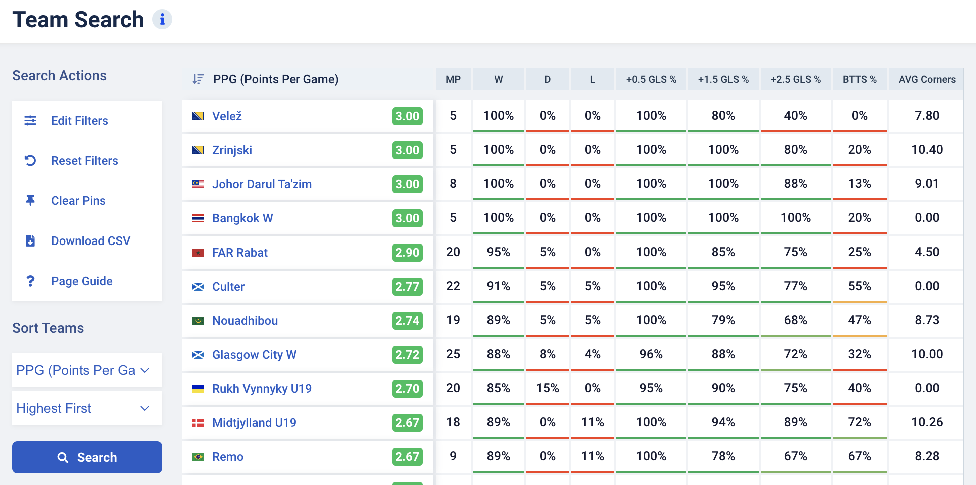 Azadegan League Over 2.5 Goals - 0.5, 1.5, 3.5 Stats (Iran)